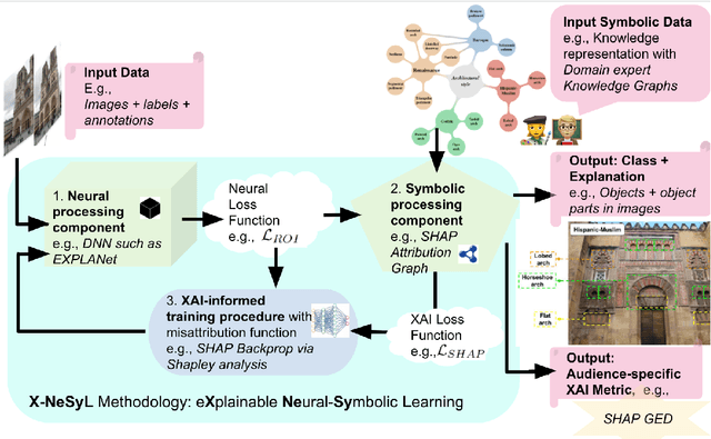 Figure 1 for EXplainable Neural-Symbolic Learning (X-NeSyL) methodology to fuse deep learning representations with expert knowledge graphs: the MonuMAI cultural heritage use case