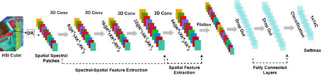 Figure 1 for Hyperspectral Image Classification: Artifacts of Dimension Reduction on Hybrid CNN