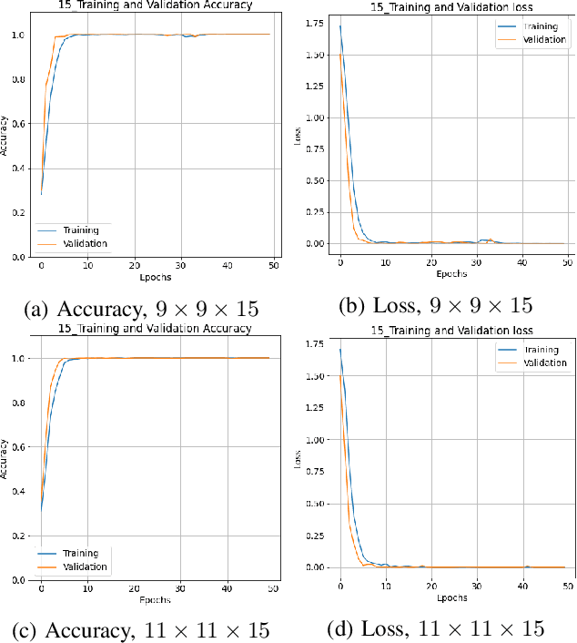 Figure 3 for Hyperspectral Image Classification: Artifacts of Dimension Reduction on Hybrid CNN