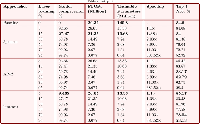 Figure 4 for Deep neural network goes lighter: A case study of deep compression techniques on automatic RF modulation recognition for Beyond 5G networks