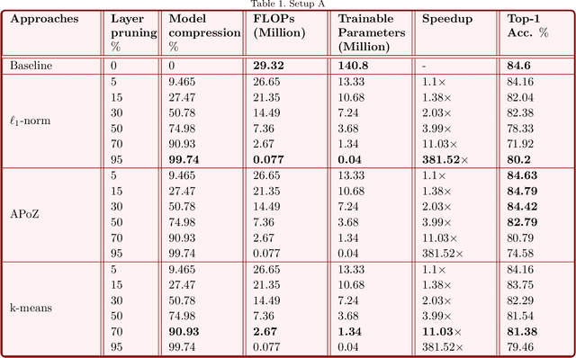 Figure 2 for Deep neural network goes lighter: A case study of deep compression techniques on automatic RF modulation recognition for Beyond 5G networks