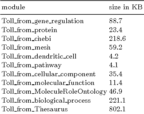 Figure 1 for Creating a new Ontology: a Modular Approach