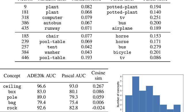 Figure 3 for Overlooked factors in concept-based explanations: Dataset choice, concept salience, and human capability