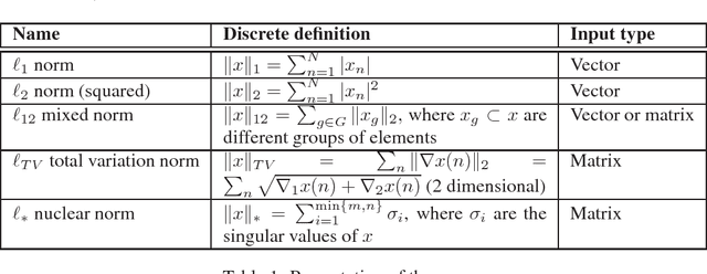 Figure 1 for UNLocBoX: A MATLAB convex optimization toolbox for proximal-splitting methods