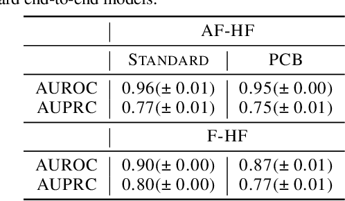 Figure 2 for Clinical outcome prediction under hypothetical interventions -- a representation learning framework for counterfactual reasoning