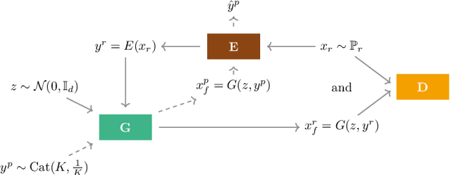 Figure 1 for MMGAN: Generative Adversarial Networks for Multi-Modal Distributions
