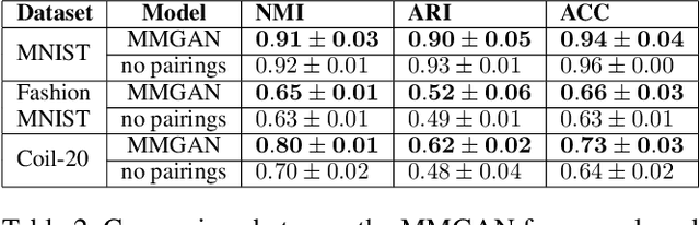 Figure 4 for MMGAN: Generative Adversarial Networks for Multi-Modal Distributions