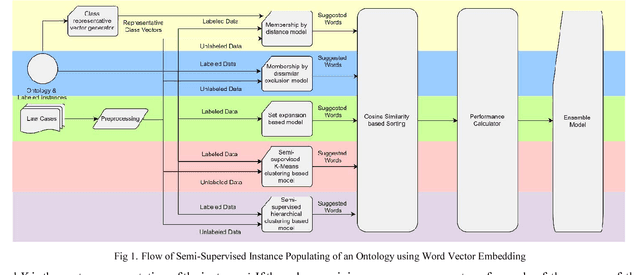 Figure 1 for Semi-Supervised Instance Population of an Ontology using Word Vector Embeddings