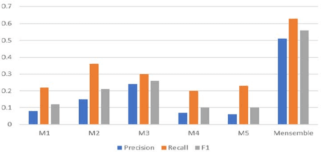 Figure 4 for Semi-Supervised Instance Population of an Ontology using Word Vector Embeddings