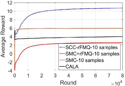 Figure 4 for SCC-rFMQ Learning in Cooperative Markov Games with Continuous Actions
