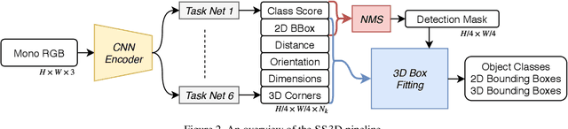 Figure 3 for Monocular 3D Object Detection and Box Fitting Trained End-to-End Using Intersection-over-Union Loss