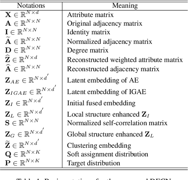 Figure 2 for Deep Fusion Clustering Network