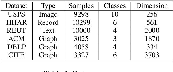 Figure 4 for Deep Fusion Clustering Network