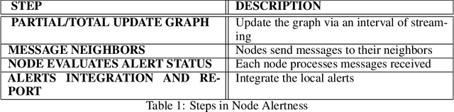 Figure 1 for Node Alertness-Detecting changes in rapidly evolving graphs