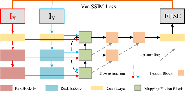 Figure 1 for Unsupervised Image Fusion Method based on Feature Mutual Mapping