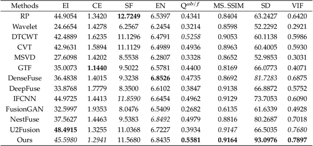 Figure 2 for Unsupervised Image Fusion Method based on Feature Mutual Mapping