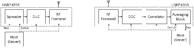 Figure 1 for Implementation of FGPA based Channel Sounder for Large scale antenna systems using RFNoC on USRP Platform