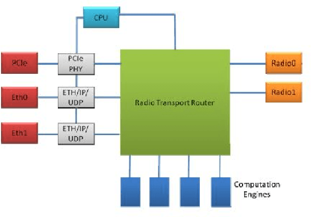 Figure 3 for Implementation of FGPA based Channel Sounder for Large scale antenna systems using RFNoC on USRP Platform