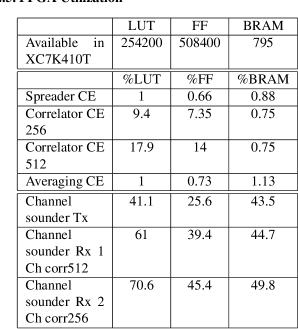 Figure 2 for Implementation of FGPA based Channel Sounder for Large scale antenna systems using RFNoC on USRP Platform