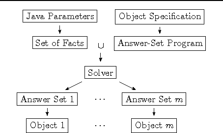 Figure 1 for Extending Object-Oriented Languages by Declarative Specifications of Complex Objects using Answer-Set Programming