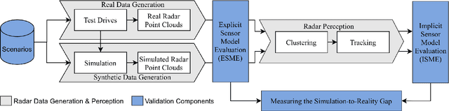 Figure 1 for A Multi-Layered Approach for Measuring the Simulation-to-Reality Gap of Radar Perception for Autonomous Driving