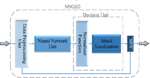 Figure 1 for Intelligent GPS Spoofing Attack Detection in Power Grids