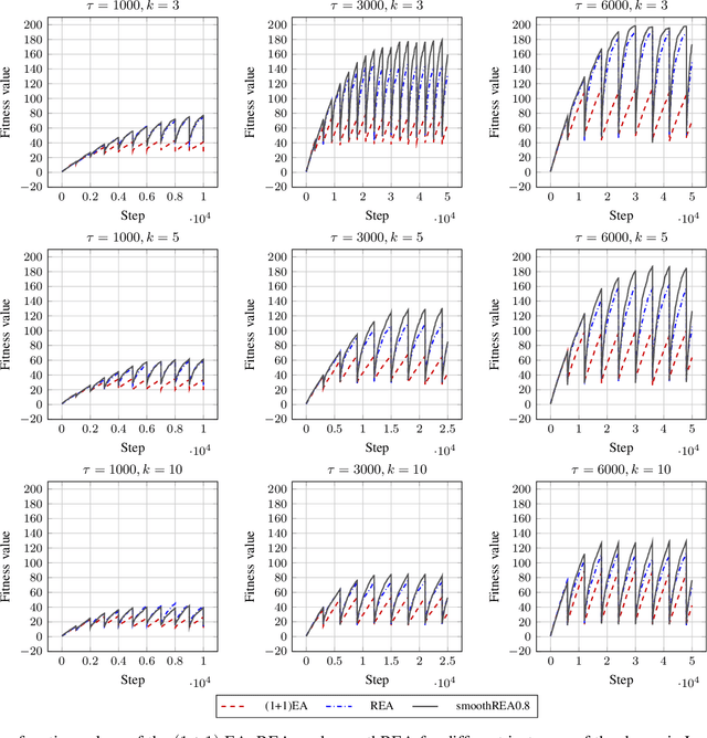 Figure 4 for Fast Re-Optimization of LeadingOnes with Frequent Changes