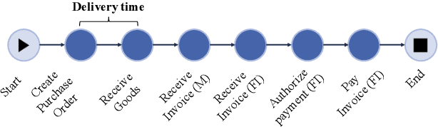 Figure 3 for Handling Concept Drift for Predictions in Business Process Mining