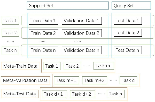 Figure 1 for A Comprehensive Overview and Survey of Recent Advances in Meta-Learning