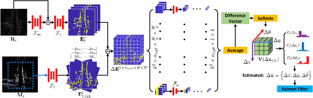 Figure 2 for RaLL: End-to-end Radar Localization on Lidar Map Using Differentiable Measurement Model