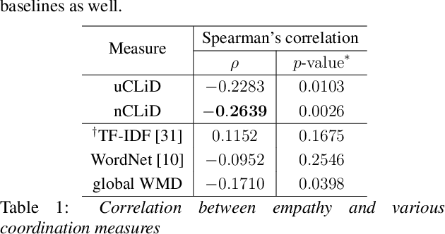 Figure 2 for Modeling Interpersonal Linguistic Coordination in Conversations using Word Mover's Distance