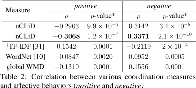 Figure 3 for Modeling Interpersonal Linguistic Coordination in Conversations using Word Mover's Distance