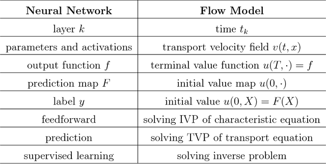 Figure 2 for A Flow Model of Neural Networks