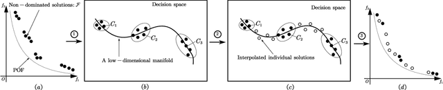 Figure 3 for Manifold Interpolation for Large-Scale Multi-Objective Optimization via Generative Adversarial Networks