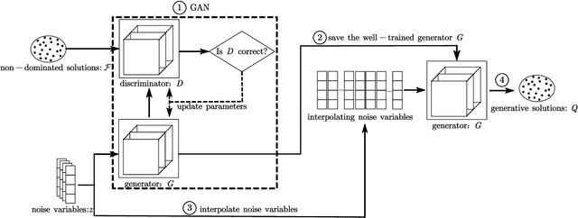 Figure 4 for Manifold Interpolation for Large-Scale Multi-Objective Optimization via Generative Adversarial Networks