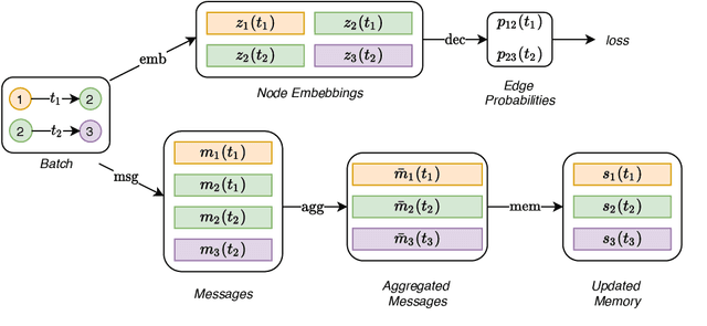 Figure 1 for Temporal Graph Networks for Deep Learning on Dynamic Graphs