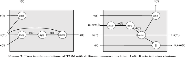 Figure 3 for Temporal Graph Networks for Deep Learning on Dynamic Graphs