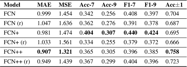 Figure 4 for Granular Motor State Monitoring of Free Living Parkinson's Disease Patients via Deep Learning