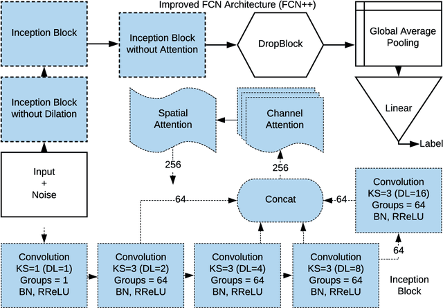 Figure 2 for Granular Motor State Monitoring of Free Living Parkinson's Disease Patients via Deep Learning