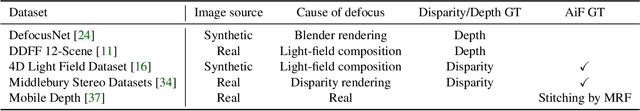 Figure 2 for Bridging Unsupervised and Supervised Depth from Focus via All-in-Focus Supervision