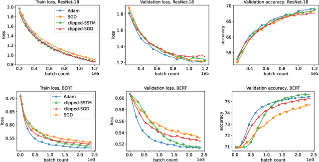 Figure 4 for Near-Optimal High Probability Complexity Bounds for Non-Smooth Stochastic Optimization with Heavy-Tailed Noise