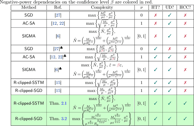 Figure 3 for Near-Optimal High Probability Complexity Bounds for Non-Smooth Stochastic Optimization with Heavy-Tailed Noise