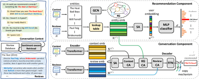Figure 3 for RevCore: Review-augmented Conversational Recommendation