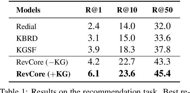 Figure 2 for RevCore: Review-augmented Conversational Recommendation