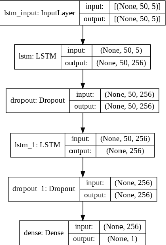 Figure 1 for Robust Portfolio Design and Stock Price Prediction Using an Optimized LSTM Model