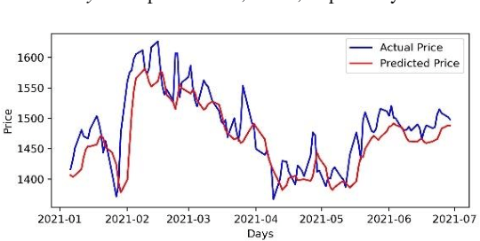 Figure 3 for Robust Portfolio Design and Stock Price Prediction Using an Optimized LSTM Model
