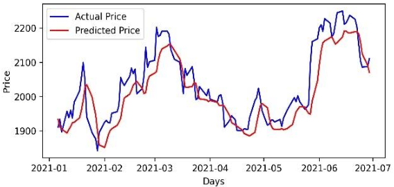 Figure 4 for Robust Portfolio Design and Stock Price Prediction Using an Optimized LSTM Model