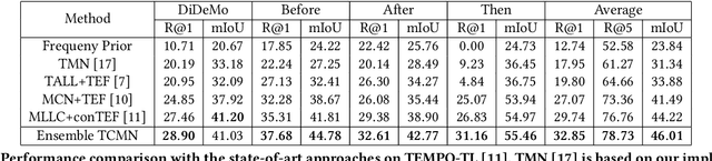 Figure 2 for Exploiting Temporal Relationships in Video Moment Localization with Natural Language