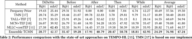 Figure 4 for Exploiting Temporal Relationships in Video Moment Localization with Natural Language