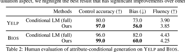 Figure 4 for A Causal Lens for Controllable Text Generation